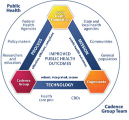 The diagram depicts expertise within the Public Health arena that the Cadence Group&reg; Public Health Team brings to every engagement.